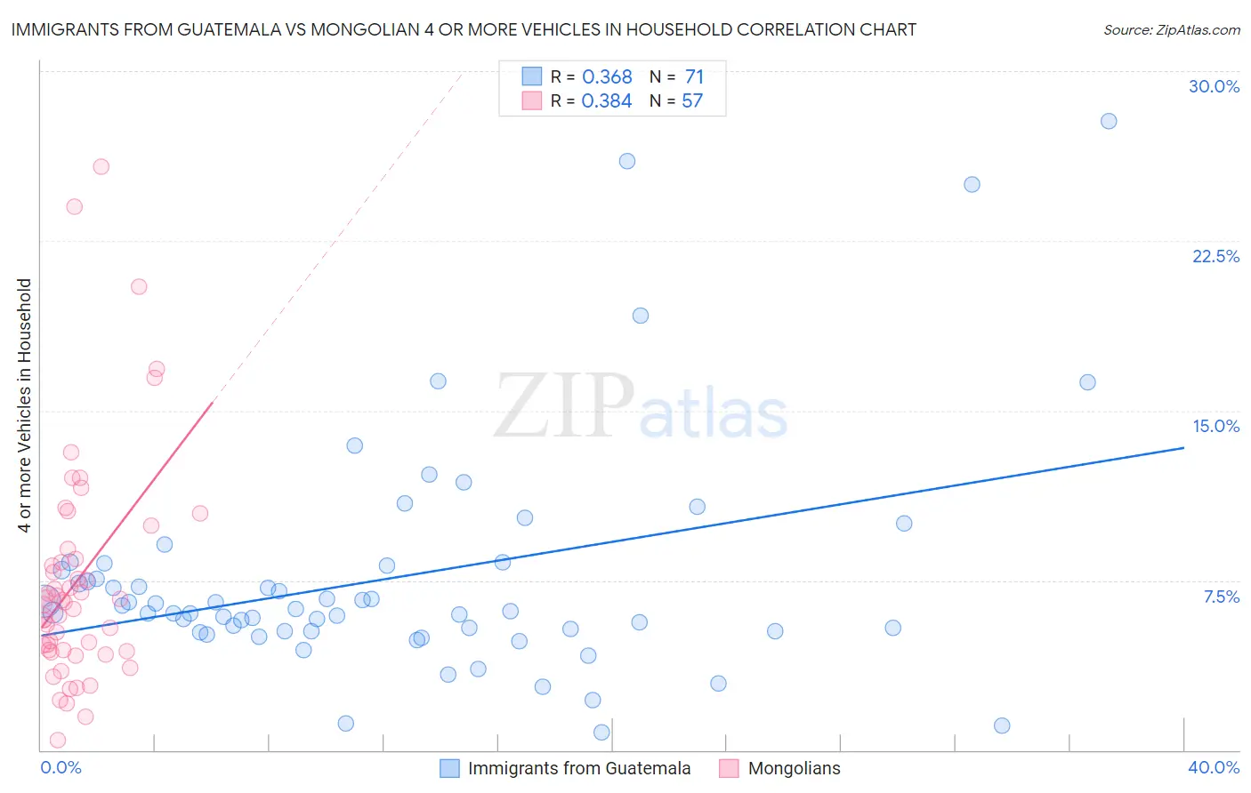 Immigrants from Guatemala vs Mongolian 4 or more Vehicles in Household