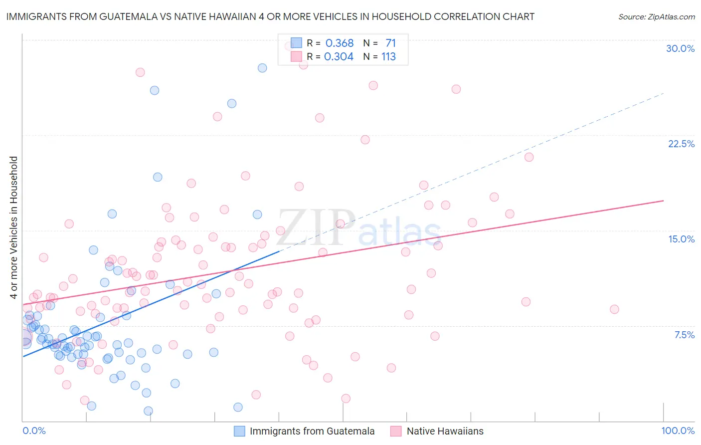 Immigrants from Guatemala vs Native Hawaiian 4 or more Vehicles in Household