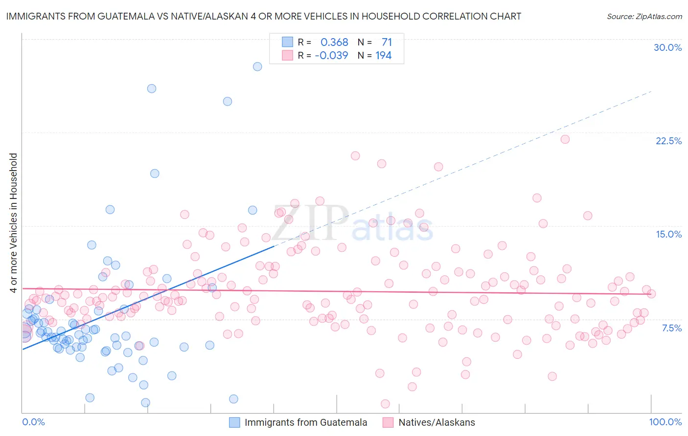 Immigrants from Guatemala vs Native/Alaskan 4 or more Vehicles in Household