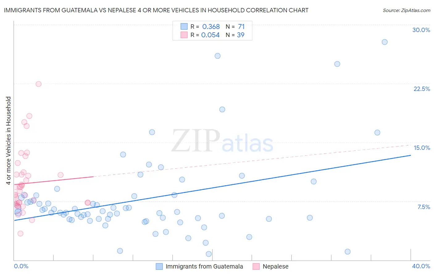 Immigrants from Guatemala vs Nepalese 4 or more Vehicles in Household