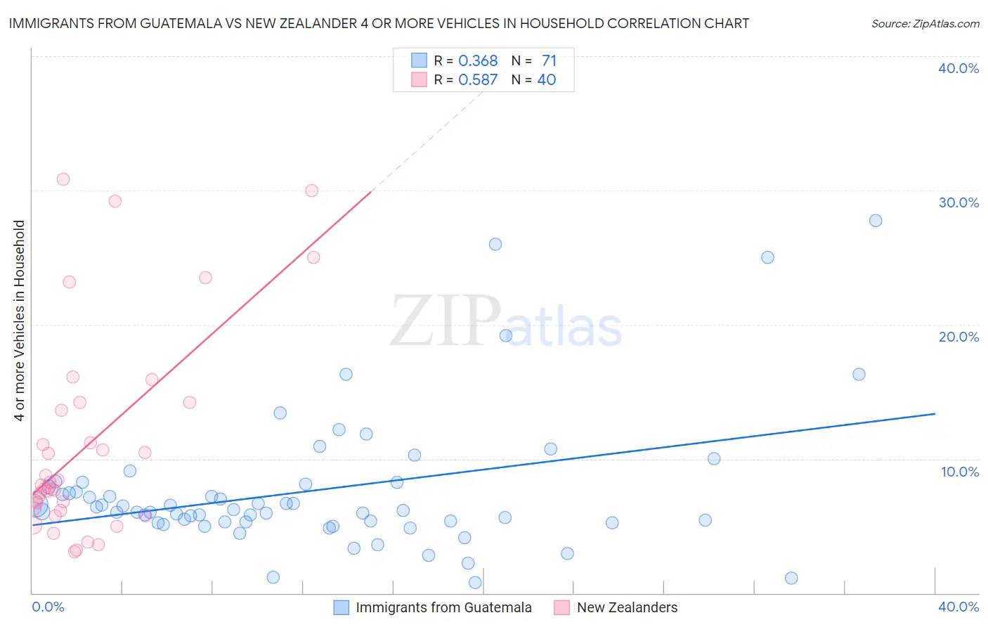 Immigrants from Guatemala vs New Zealander 4 or more Vehicles in Household