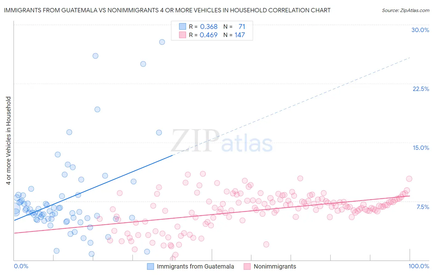 Immigrants from Guatemala vs Nonimmigrants 4 or more Vehicles in Household