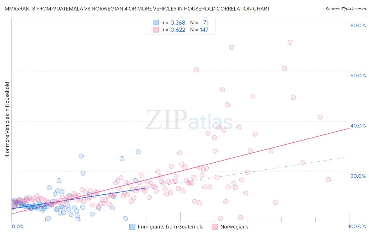 Immigrants from Guatemala vs Norwegian 4 or more Vehicles in Household