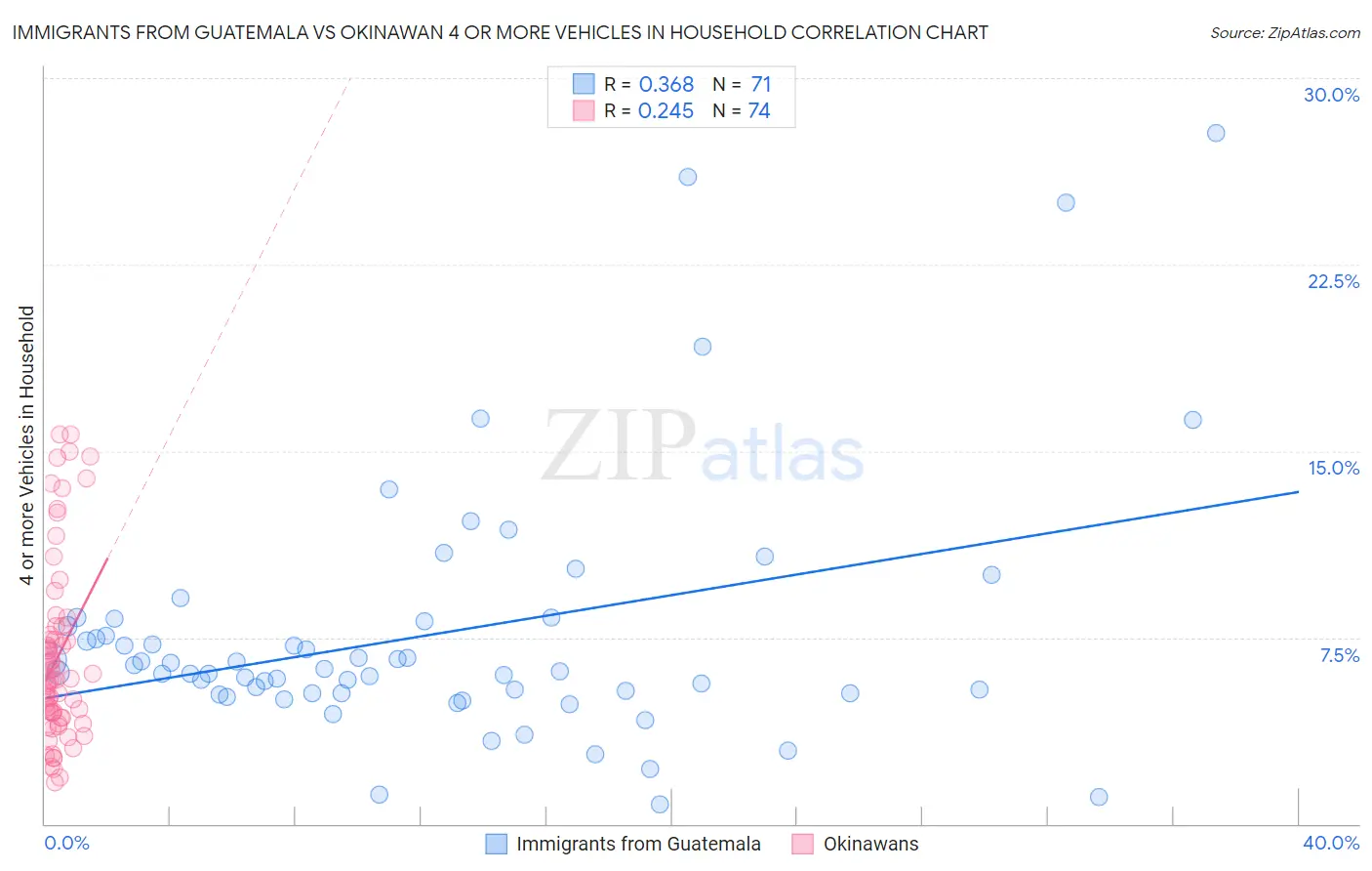 Immigrants from Guatemala vs Okinawan 4 or more Vehicles in Household