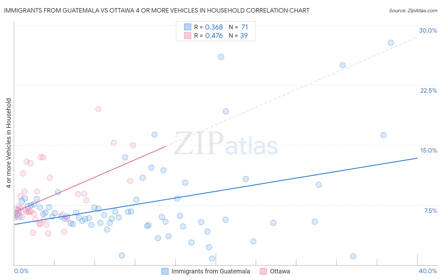 Immigrants from Guatemala vs Ottawa 4 or more Vehicles in Household