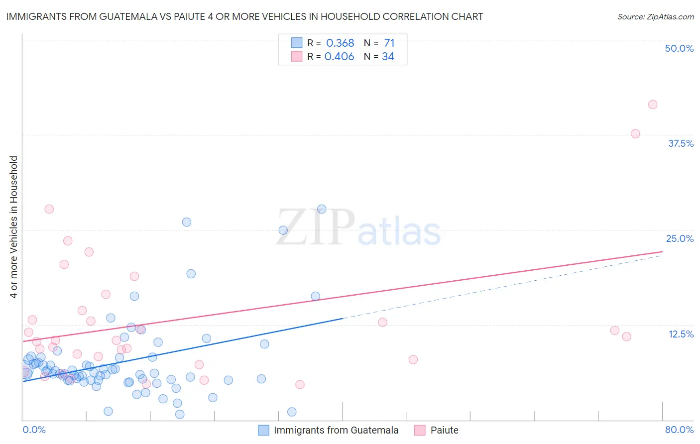 Immigrants from Guatemala vs Paiute 4 or more Vehicles in Household
