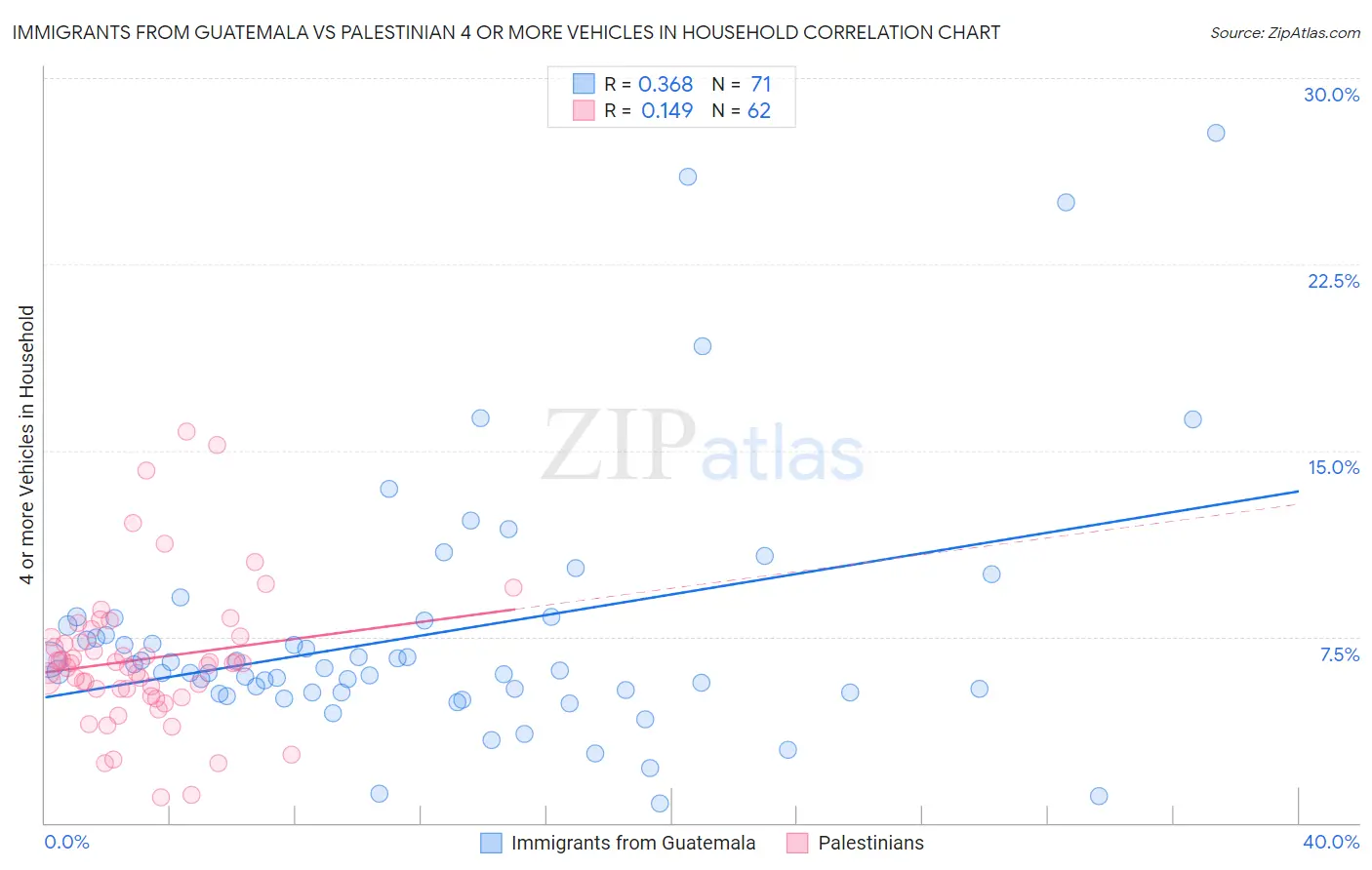 Immigrants from Guatemala vs Palestinian 4 or more Vehicles in Household