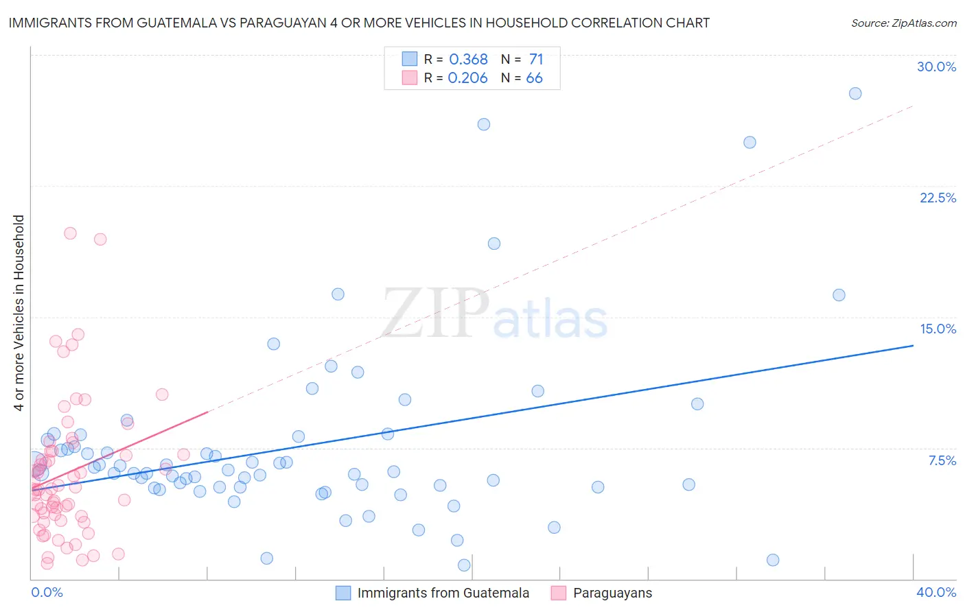 Immigrants from Guatemala vs Paraguayan 4 or more Vehicles in Household