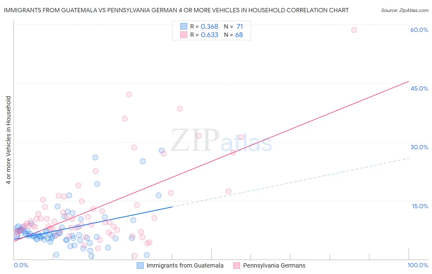 Immigrants from Guatemala vs Pennsylvania German 4 or more Vehicles in Household