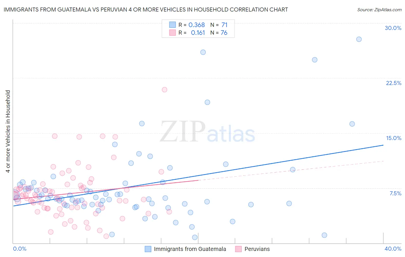 Immigrants from Guatemala vs Peruvian 4 or more Vehicles in Household