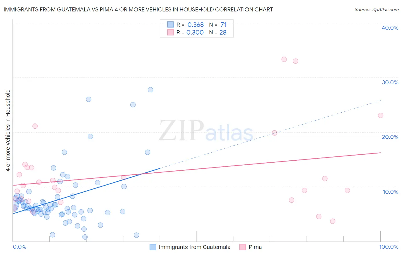 Immigrants from Guatemala vs Pima 4 or more Vehicles in Household