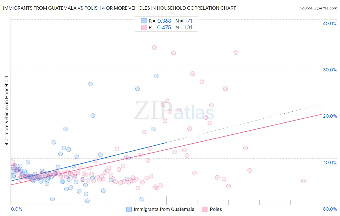 Immigrants from Guatemala vs Polish 4 or more Vehicles in Household
