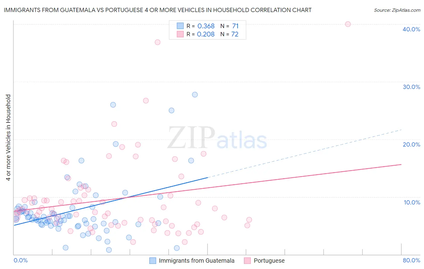 Immigrants from Guatemala vs Portuguese 4 or more Vehicles in Household