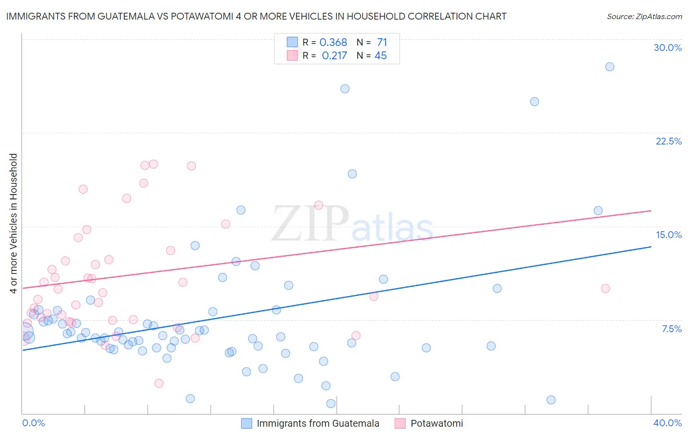 Immigrants from Guatemala vs Potawatomi 4 or more Vehicles in Household