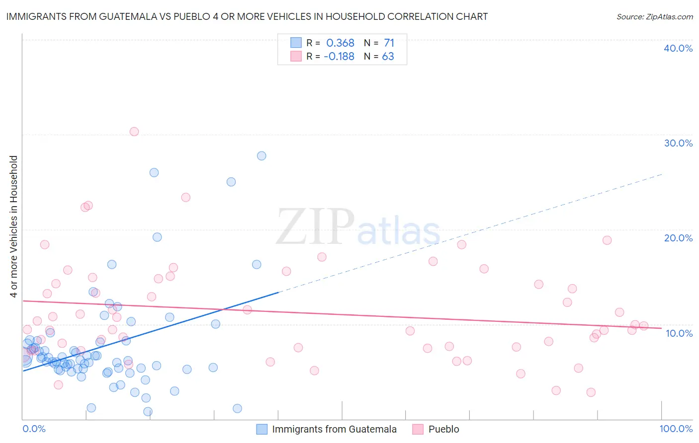 Immigrants from Guatemala vs Pueblo 4 or more Vehicles in Household