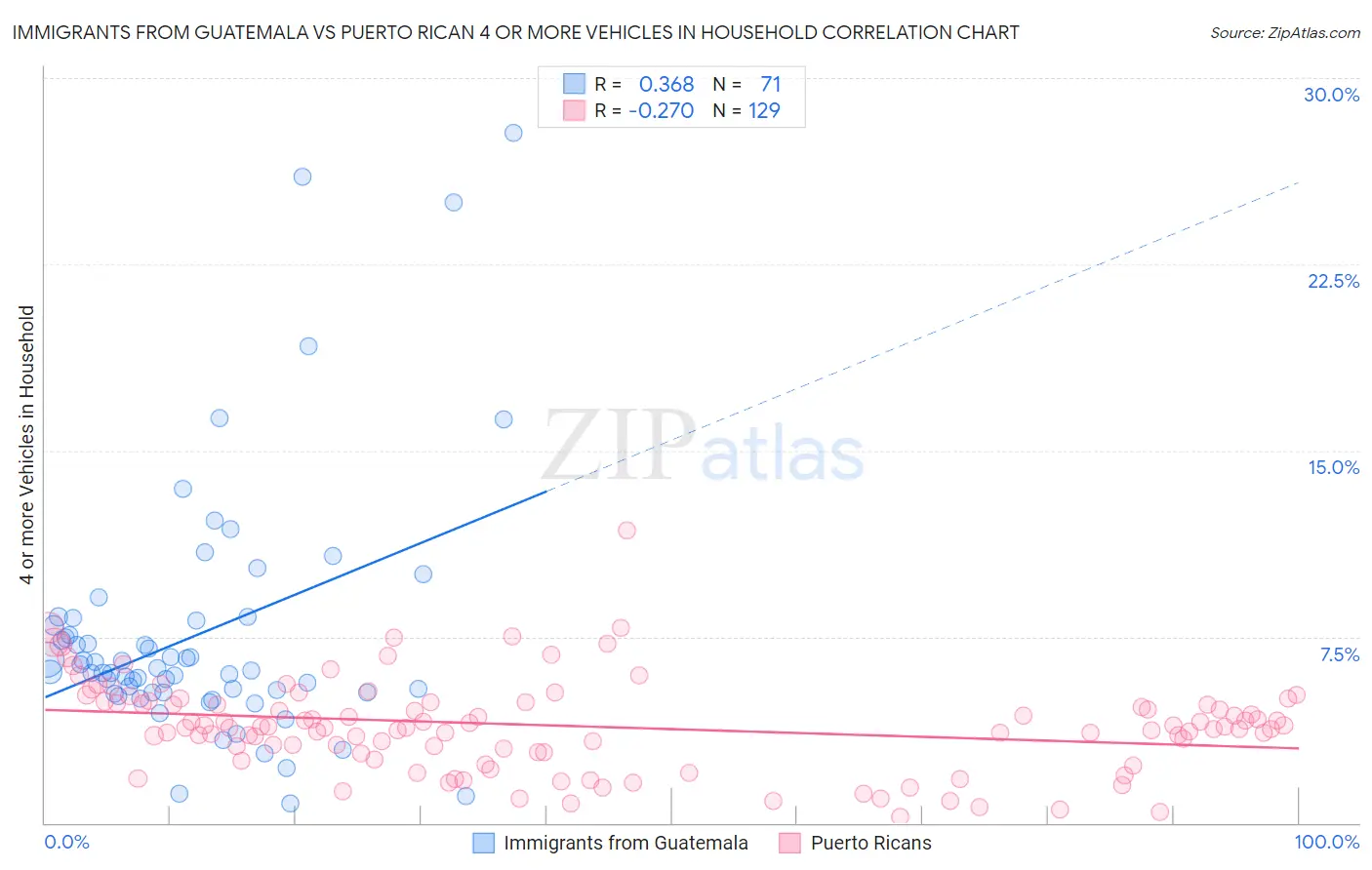 Immigrants from Guatemala vs Puerto Rican 4 or more Vehicles in Household