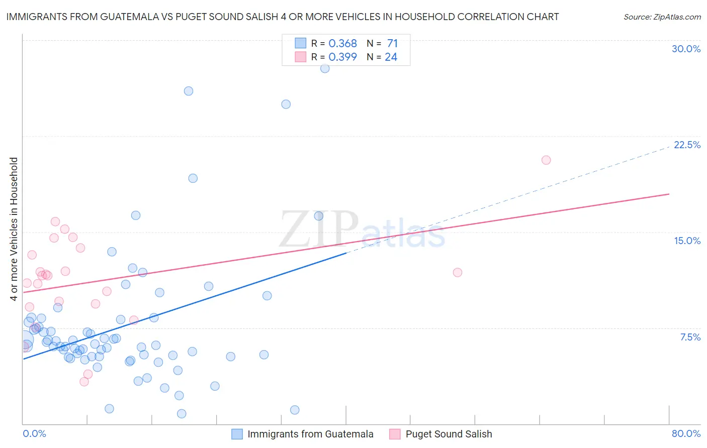 Immigrants from Guatemala vs Puget Sound Salish 4 or more Vehicles in Household