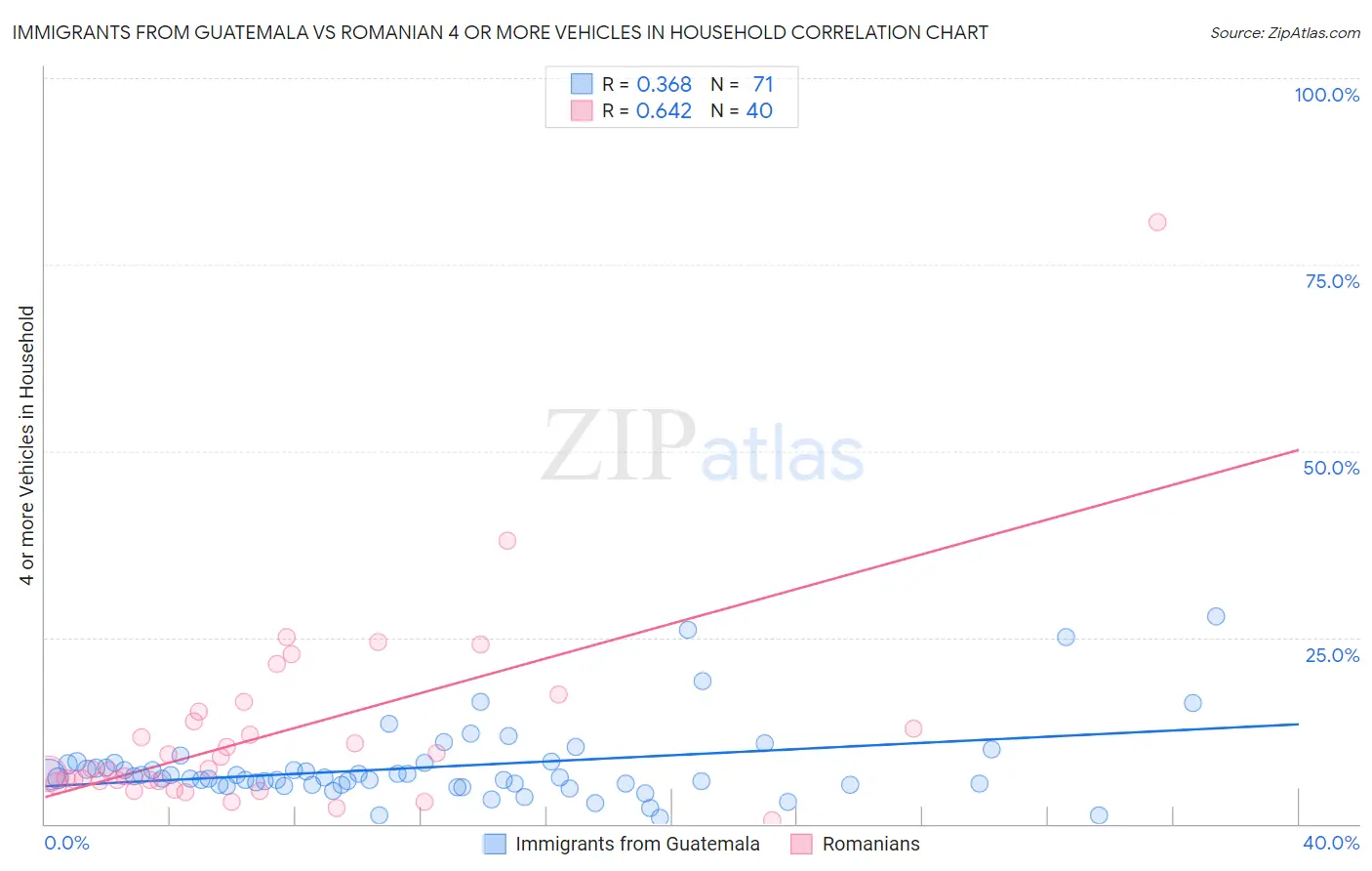 Immigrants from Guatemala vs Romanian 4 or more Vehicles in Household