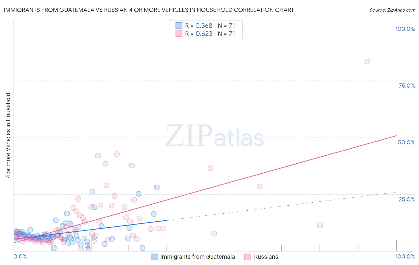 Immigrants from Guatemala vs Russian 4 or more Vehicles in Household