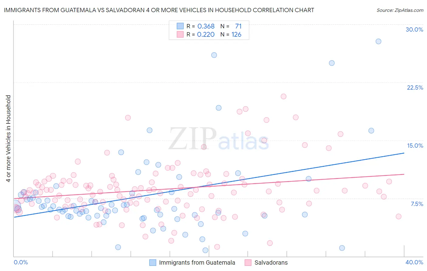 Immigrants from Guatemala vs Salvadoran 4 or more Vehicles in Household