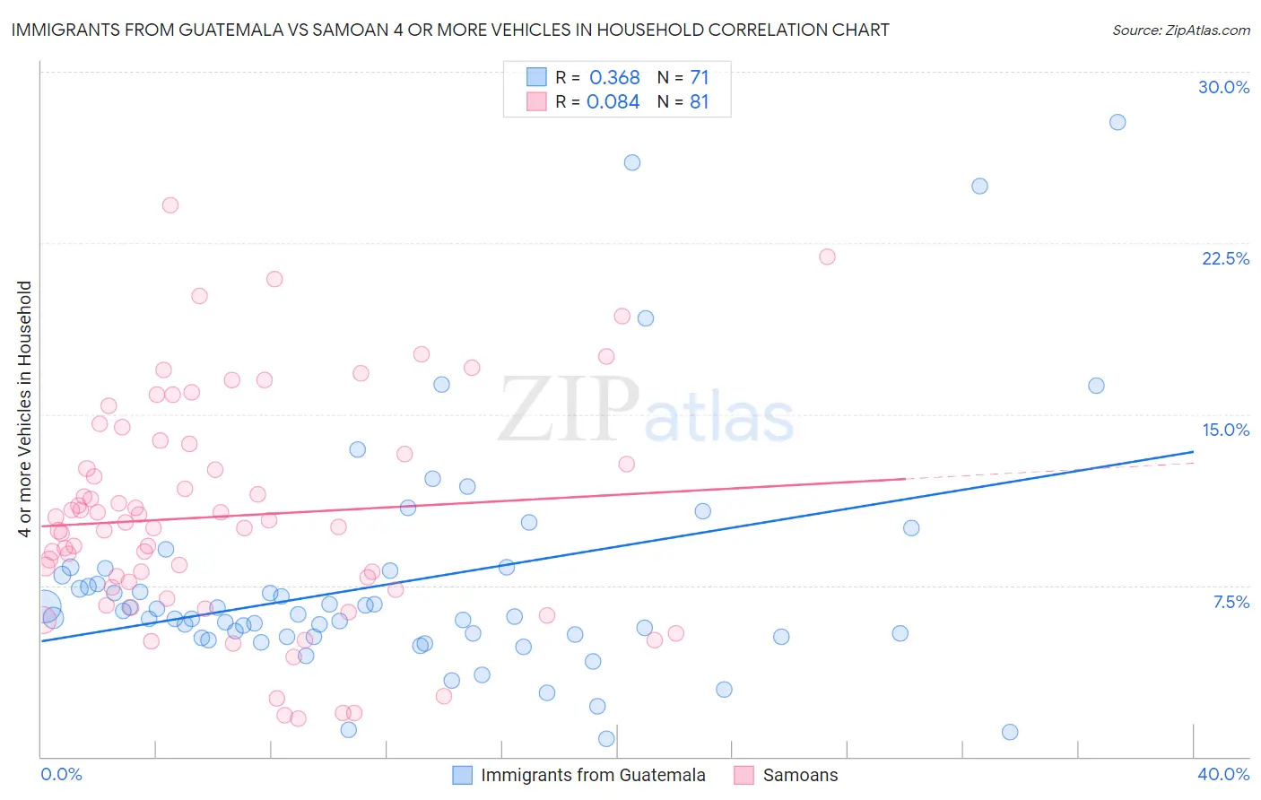 Immigrants from Guatemala vs Samoan 4 or more Vehicles in Household