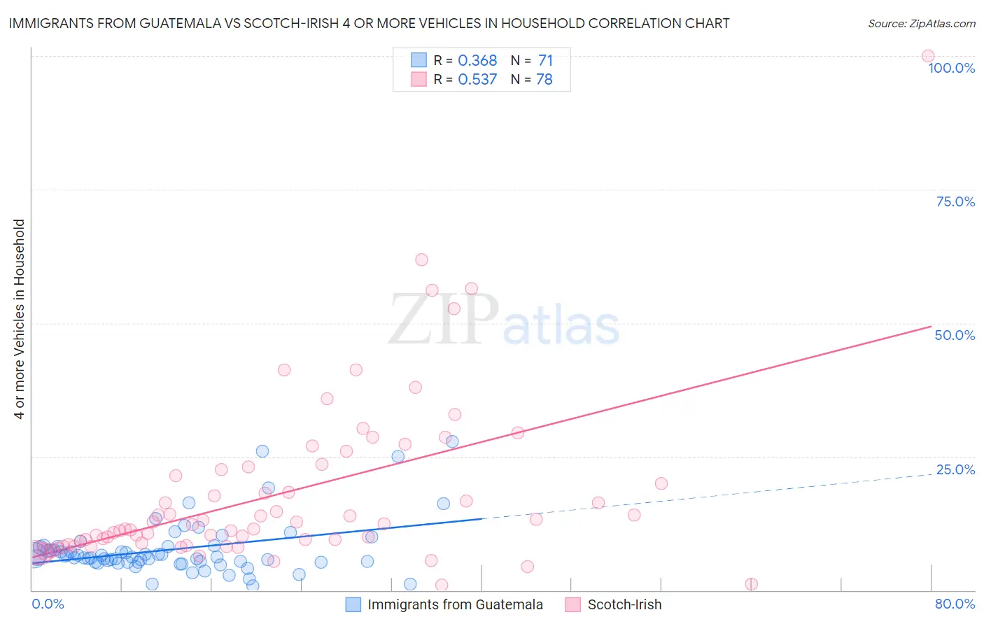 Immigrants from Guatemala vs Scotch-Irish 4 or more Vehicles in Household