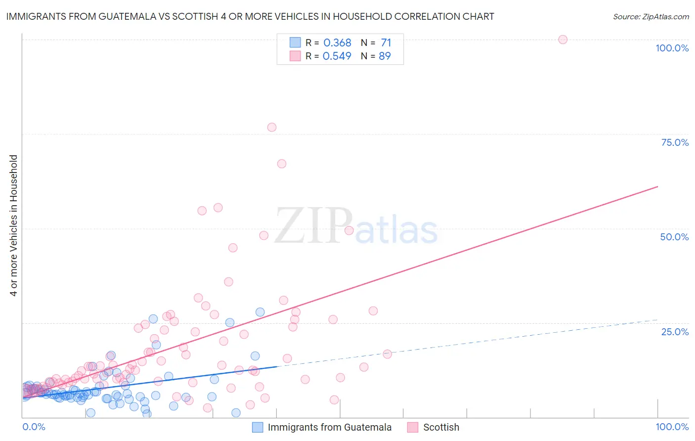 Immigrants from Guatemala vs Scottish 4 or more Vehicles in Household
