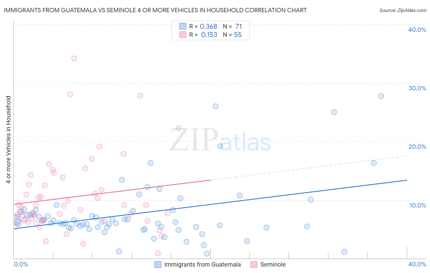 Immigrants from Guatemala vs Seminole 4 or more Vehicles in Household