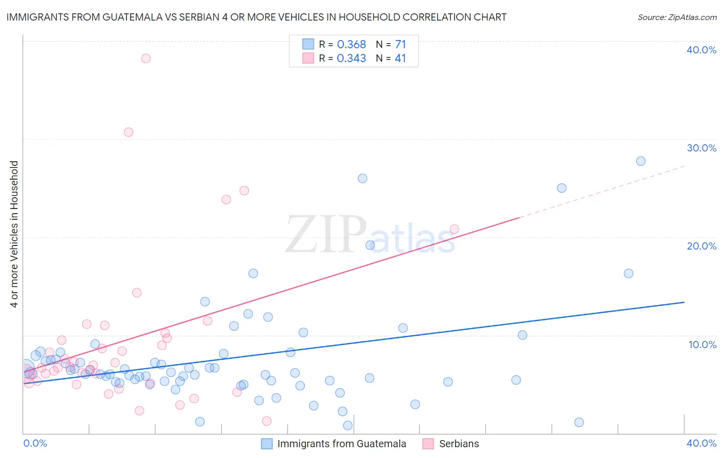 Immigrants from Guatemala vs Serbian 4 or more Vehicles in Household