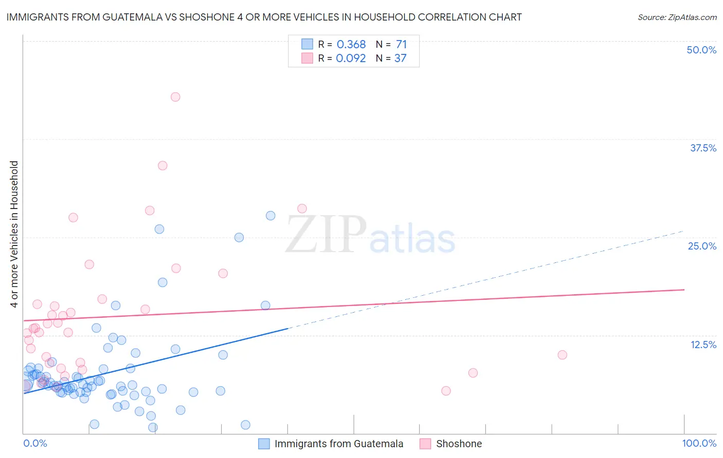 Immigrants from Guatemala vs Shoshone 4 or more Vehicles in Household