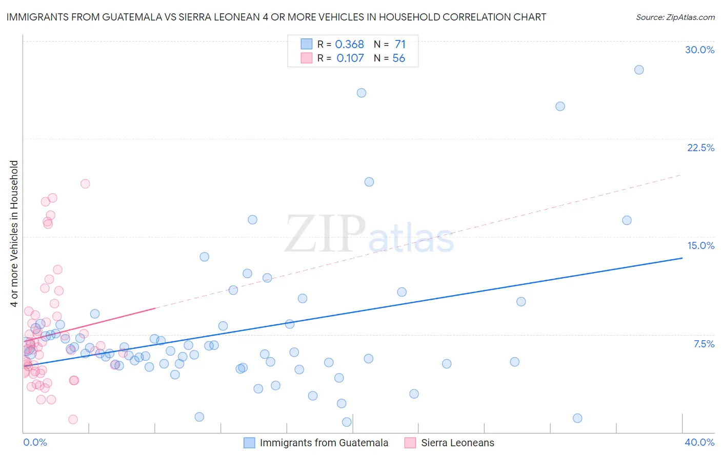 Immigrants from Guatemala vs Sierra Leonean 4 or more Vehicles in Household