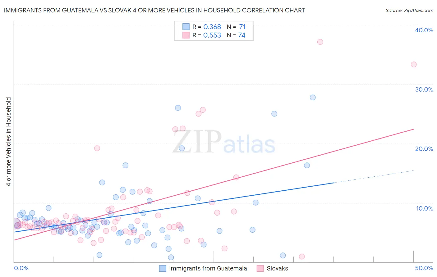 Immigrants from Guatemala vs Slovak 4 or more Vehicles in Household