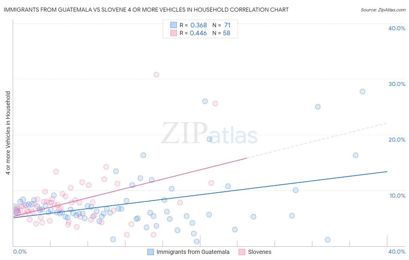 Immigrants from Guatemala vs Slovene 4 or more Vehicles in Household