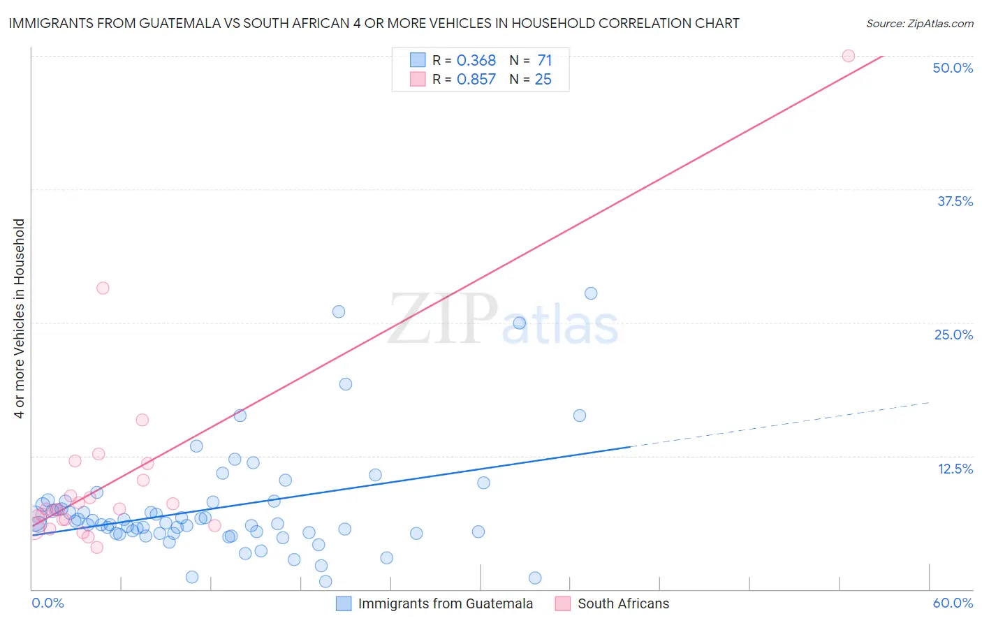 Immigrants from Guatemala vs South African 4 or more Vehicles in Household