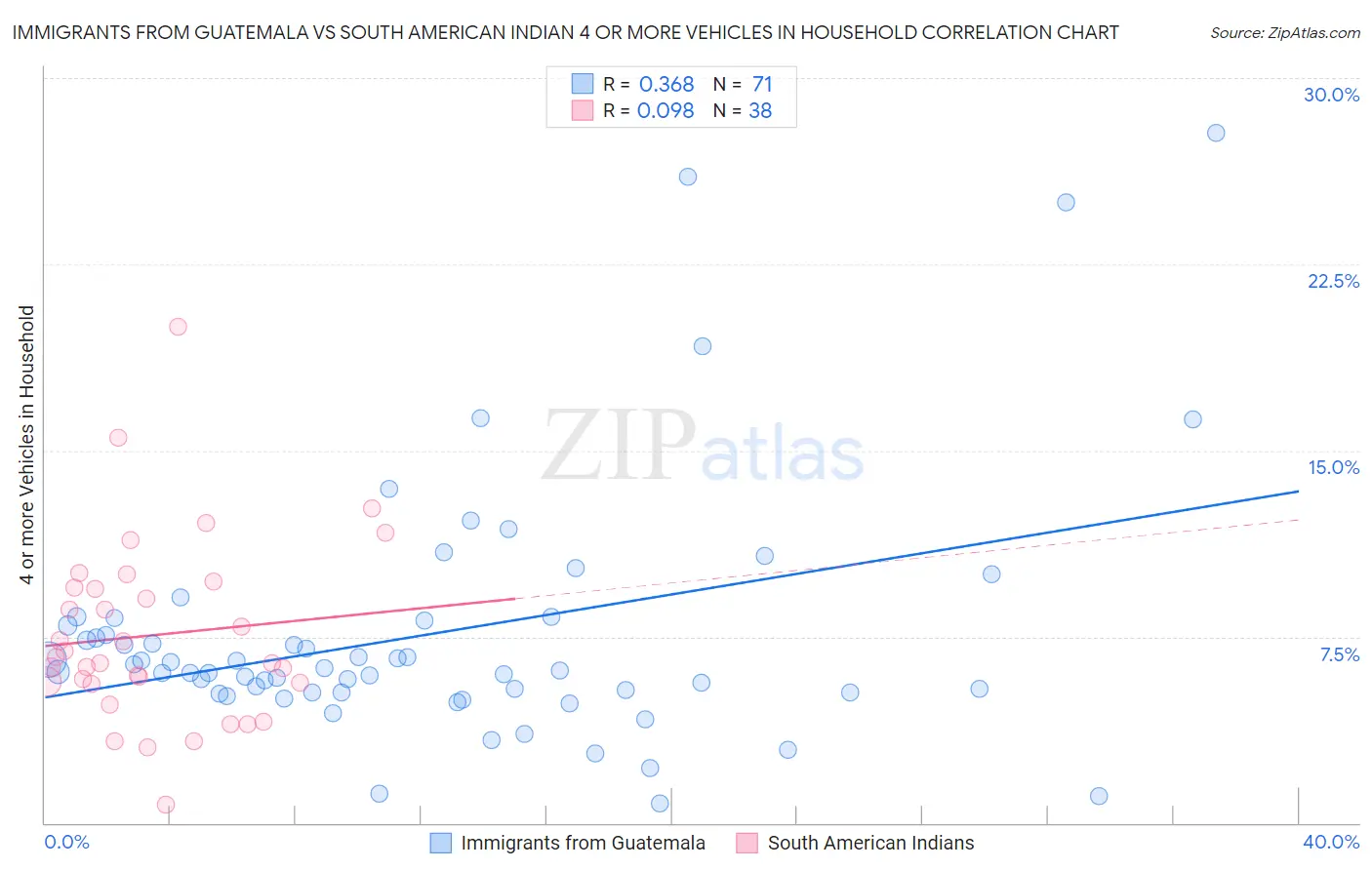 Immigrants from Guatemala vs South American Indian 4 or more Vehicles in Household