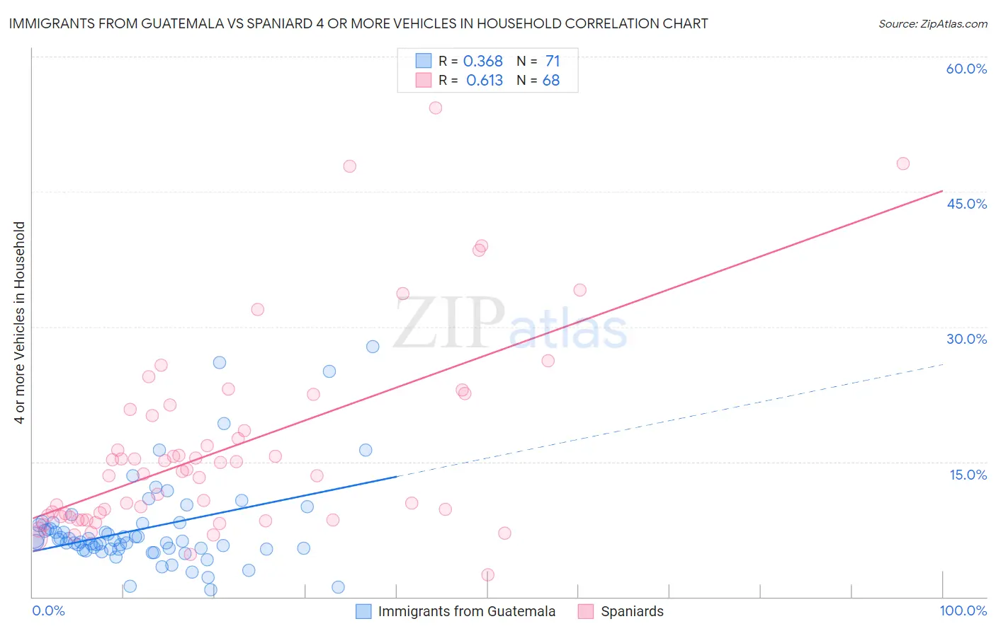 Immigrants from Guatemala vs Spaniard 4 or more Vehicles in Household