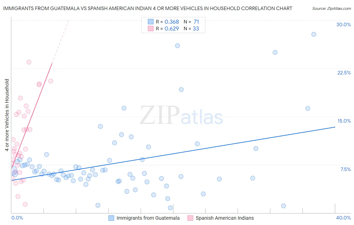 Immigrants from Guatemala vs Spanish American Indian 4 or more Vehicles in Household