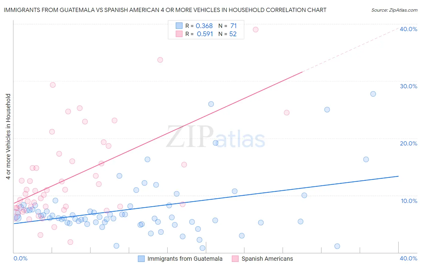 Immigrants from Guatemala vs Spanish American 4 or more Vehicles in Household