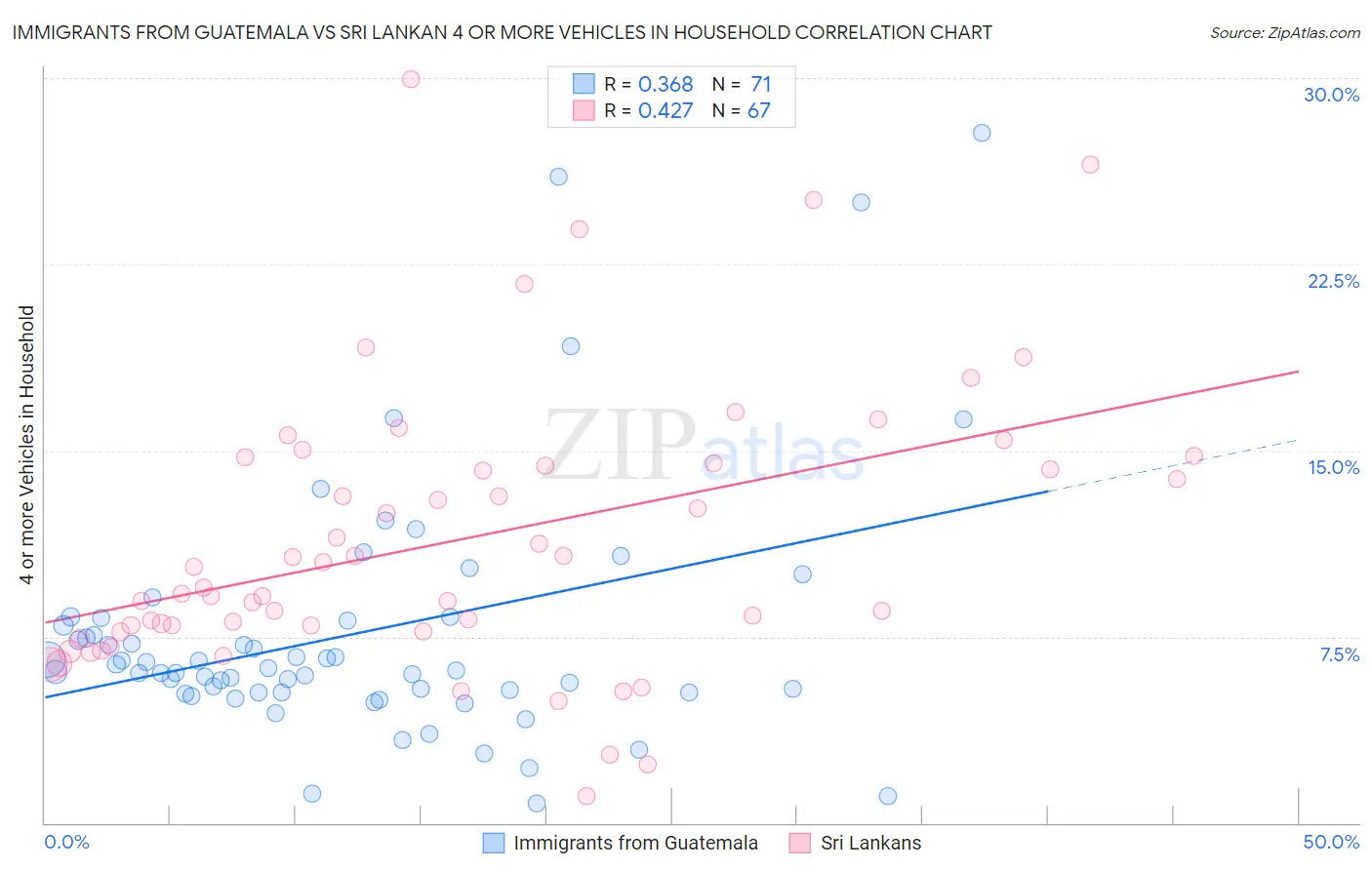 Immigrants from Guatemala vs Sri Lankan 4 or more Vehicles in Household