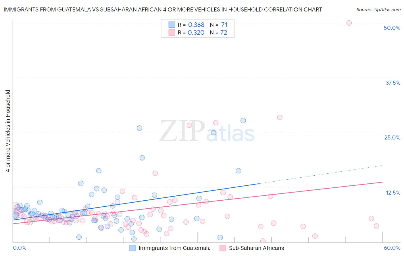 Immigrants from Guatemala vs Subsaharan African 4 or more Vehicles in Household
