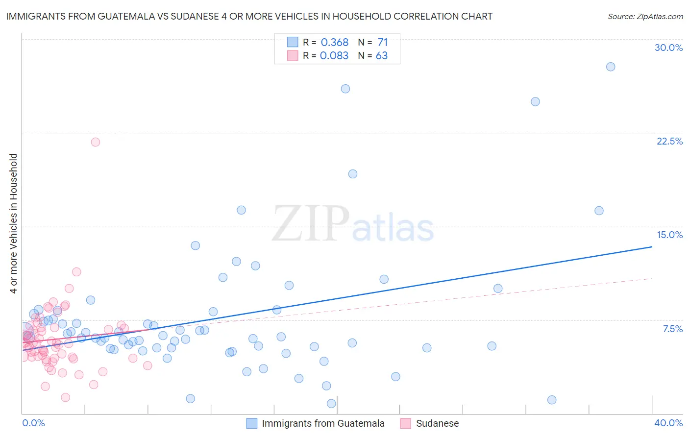Immigrants from Guatemala vs Sudanese 4 or more Vehicles in Household
