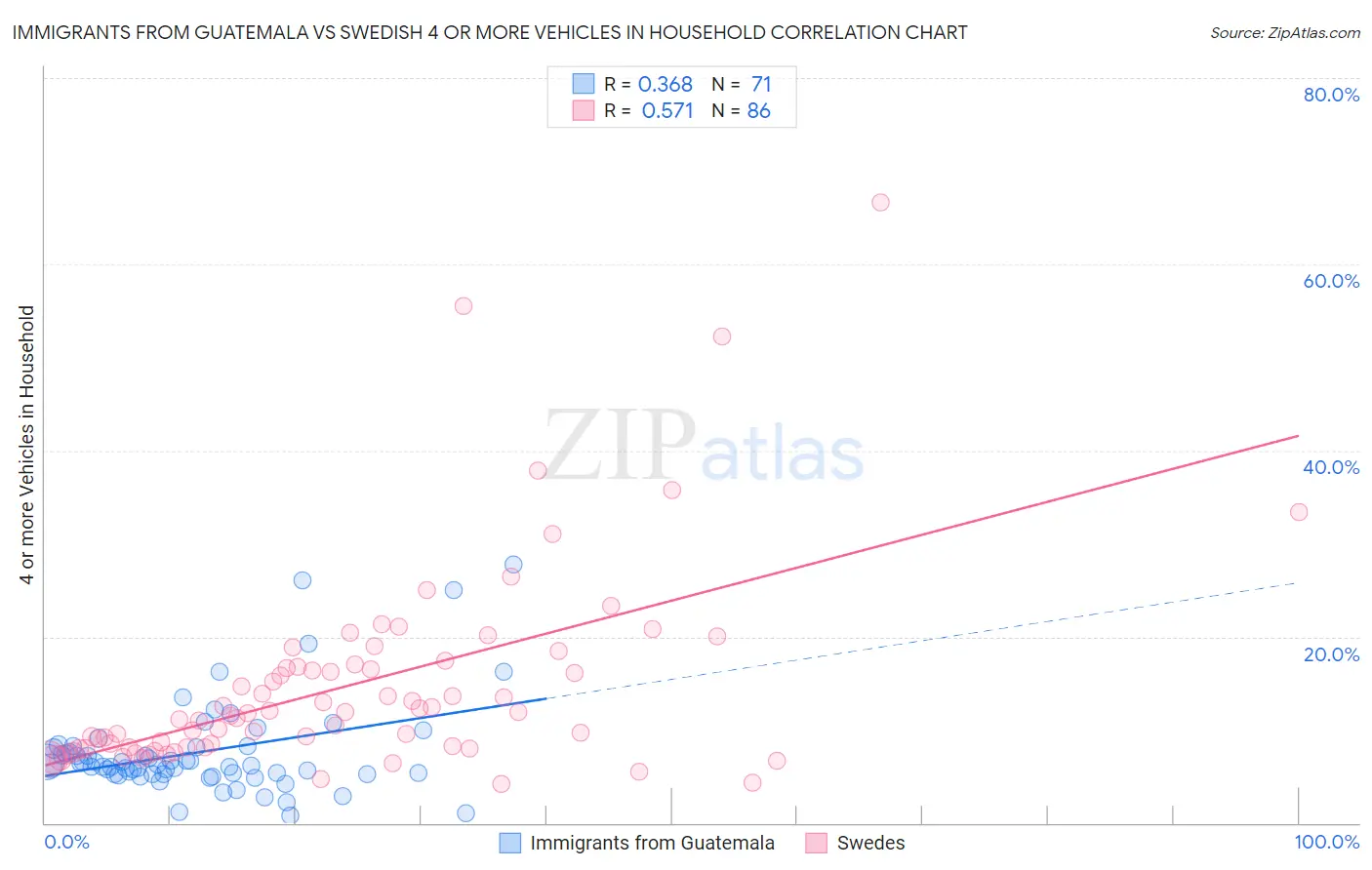 Immigrants from Guatemala vs Swedish 4 or more Vehicles in Household