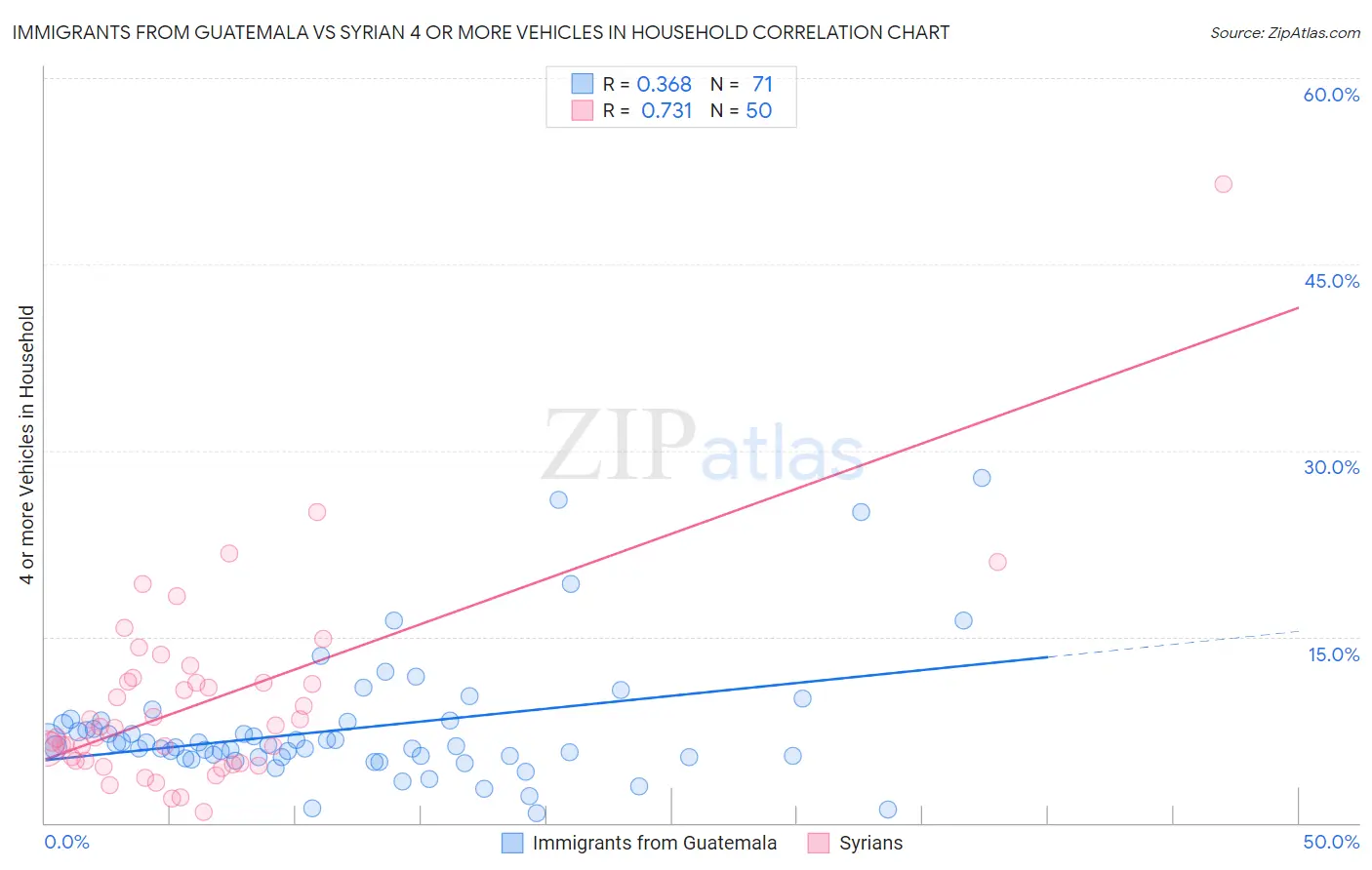 Immigrants from Guatemala vs Syrian 4 or more Vehicles in Household