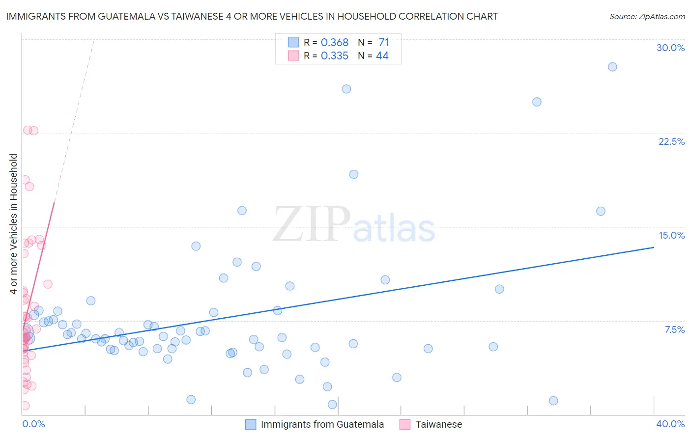 Immigrants from Guatemala vs Taiwanese 4 or more Vehicles in Household