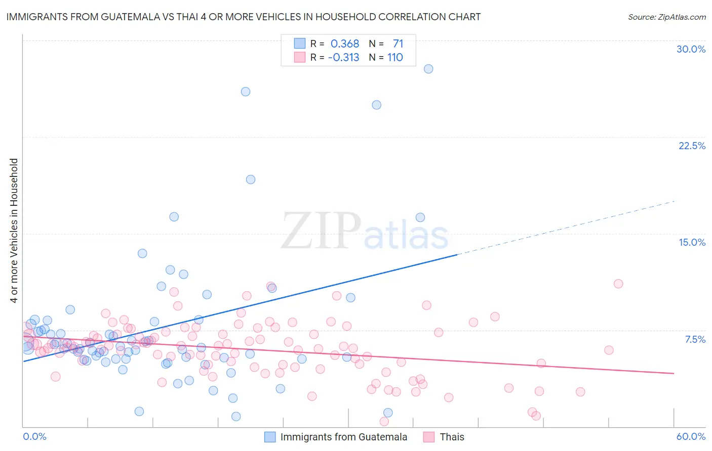 Immigrants from Guatemala vs Thai 4 or more Vehicles in Household