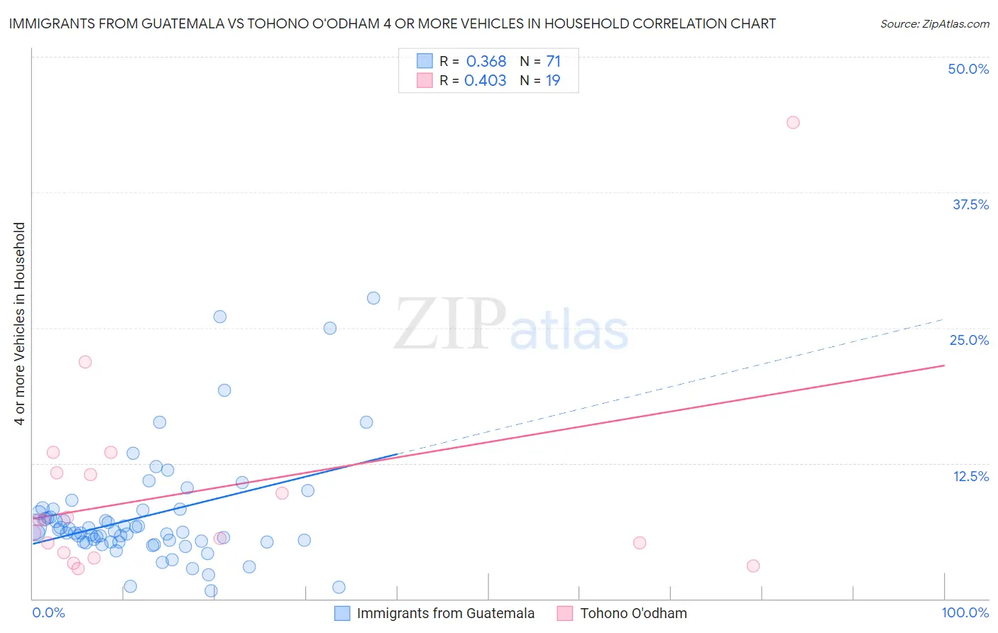 Immigrants from Guatemala vs Tohono O'odham 4 or more Vehicles in Household