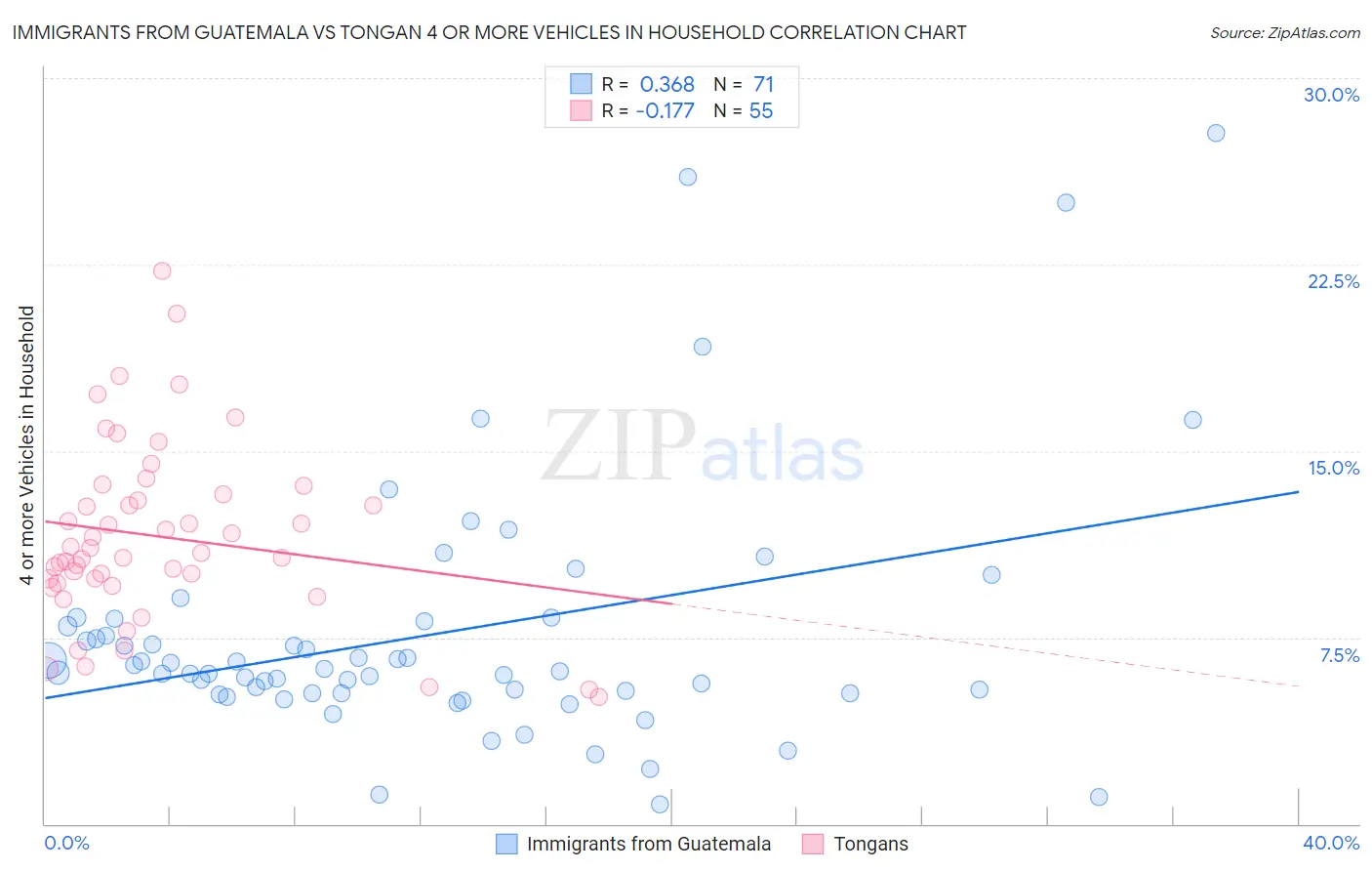 Immigrants from Guatemala vs Tongan 4 or more Vehicles in Household