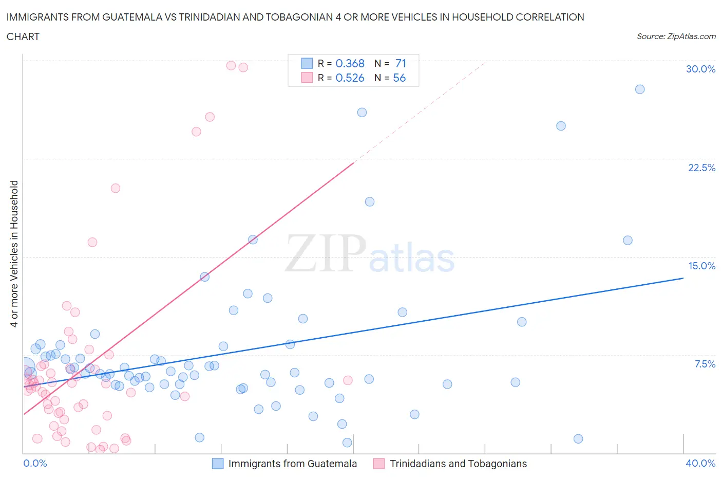 Immigrants from Guatemala vs Trinidadian and Tobagonian 4 or more Vehicles in Household