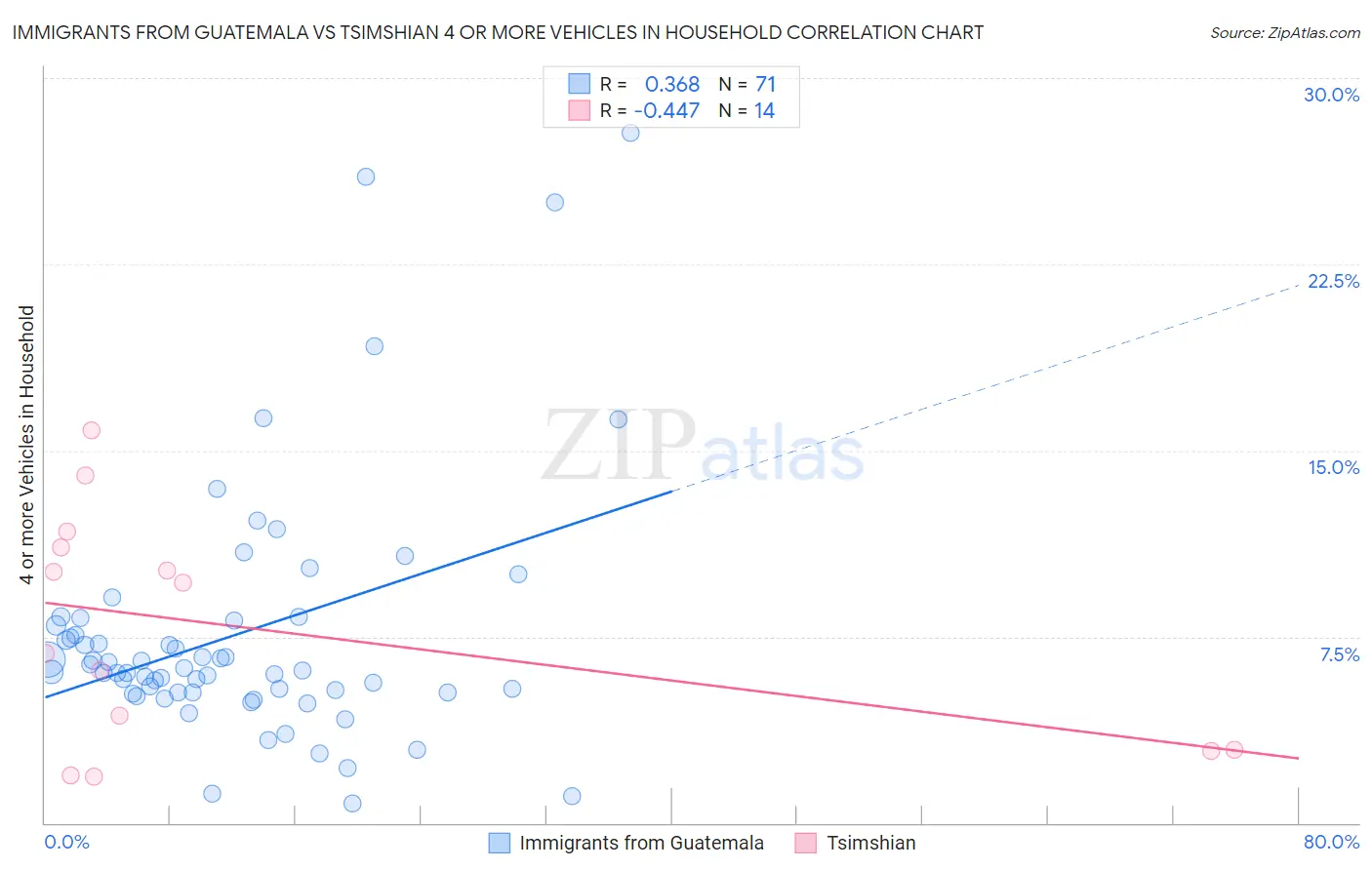 Immigrants from Guatemala vs Tsimshian 4 or more Vehicles in Household