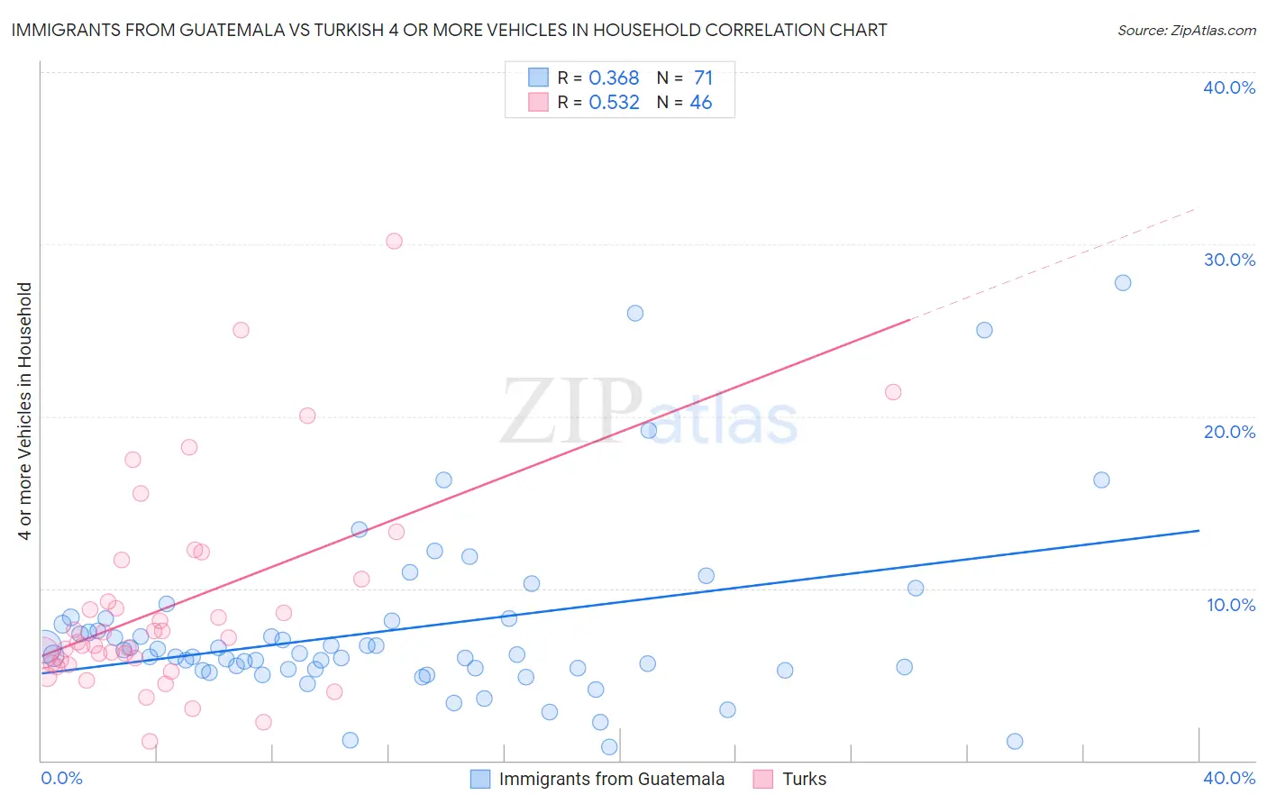 Immigrants from Guatemala vs Turkish 4 or more Vehicles in Household